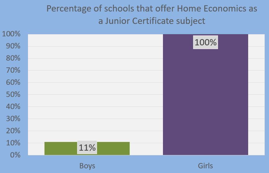 Athena Analytics - Boys Home Economics Junior Certificate