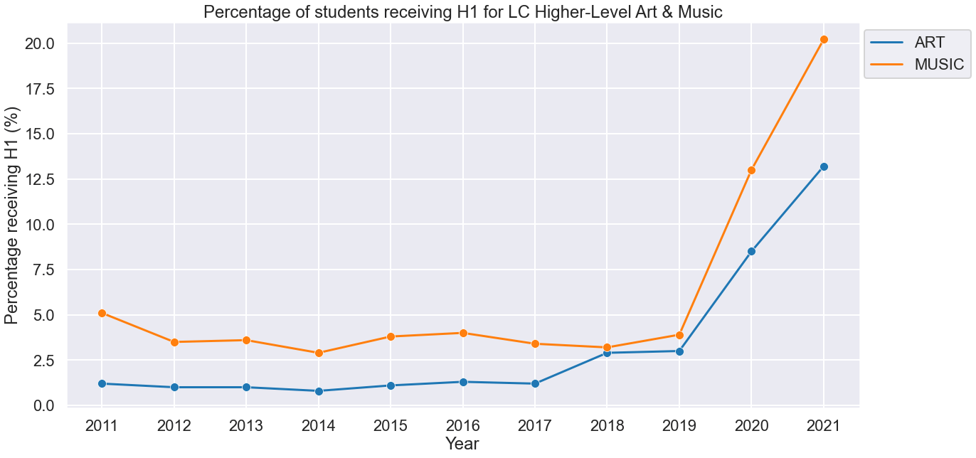 Line graph showing percentage of students receiving H1 for LC Art & Music between 2011 and 2021