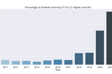Bar chart depicting percentage of students receiving H1 in LC Art between 2011 and 2021